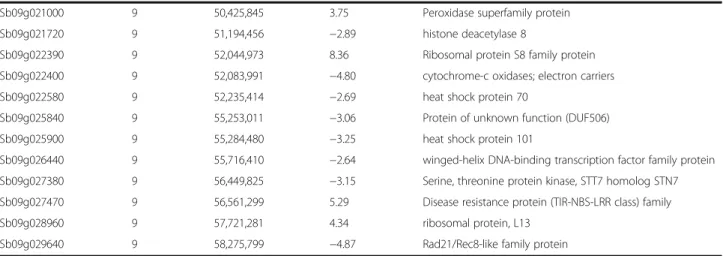 Table 6 List of DEG transcripts between bulks of RILs with low vs high NUE associated with validated QTL confidence intervals detected using RNA-seq