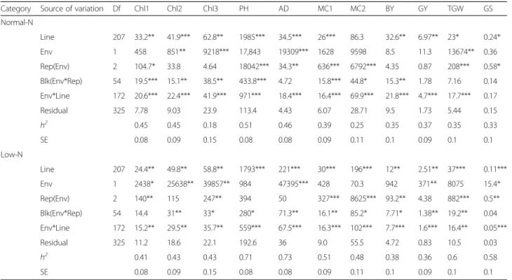 Table 3 Correlation coefficients among the 11 agronomic traits studied across two normal-N and two low-N conditions