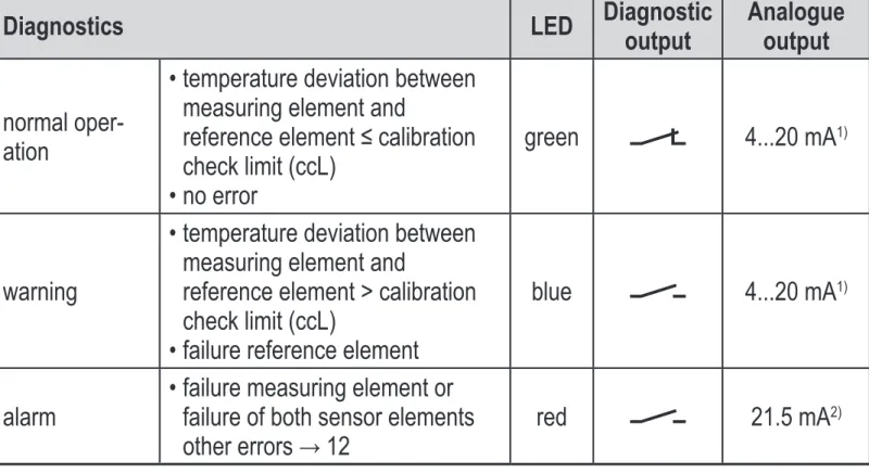 Table 1: diagnostic function