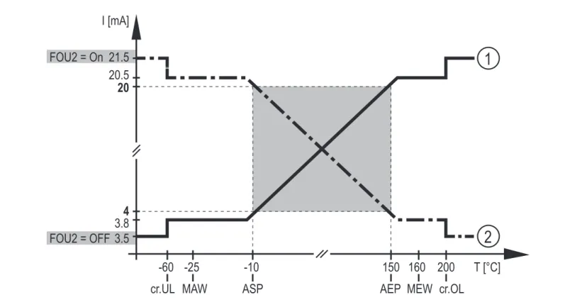 Figure 1: output characteristics analogue output with factory setting