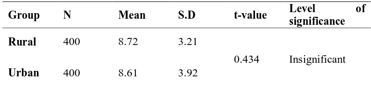 Table 4.30: Showing the mean comparison between rural and urban higher secondary school students on „Sense of Humour‟ dimension of Social Intelligence (N=800)