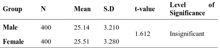 Table 4.15: Showing the mean comparison between male and female higher secondary 