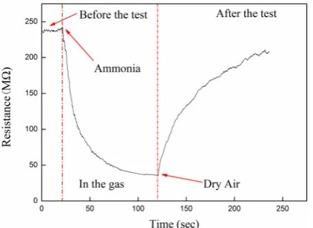 Figure 7 shows the sensitivities of PPy films 8 trials in 500 ppm ammonia. By bility, and that this material also possesses competitive gas sensing characteris-comparing the eight sensitivities, it can be deduced that the test has good relia-tics, thus PPy