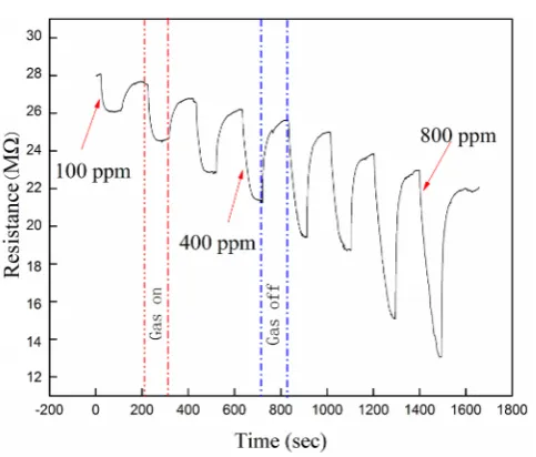 Figure 6. Resistance—time curve of 8 retests in 500 ppm ammonia. 