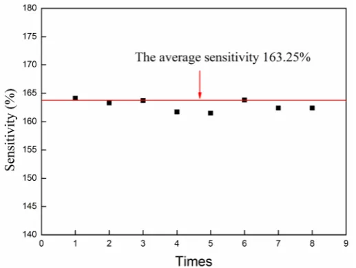 Figure 7. The sensitivities of PPy films 8 trials in 500ppm ammonia. 