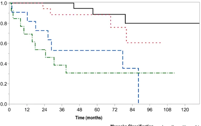 Figure 1. Survival of patients with thymoma and thymic carcinoma. 