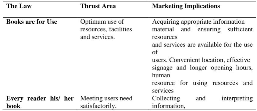 Table 3.1 : Five Laws of Library Science and Marketing Implications 