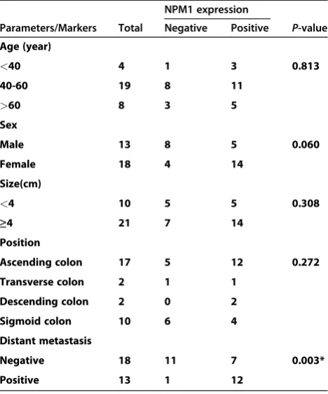 Table 1 Expression of NPM1 in colon cancer tissues,adjacent normal tissues and matched metastatic lymphnodes