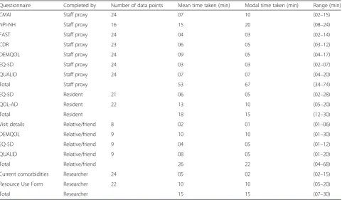 Table 2 Summary of burden assessment