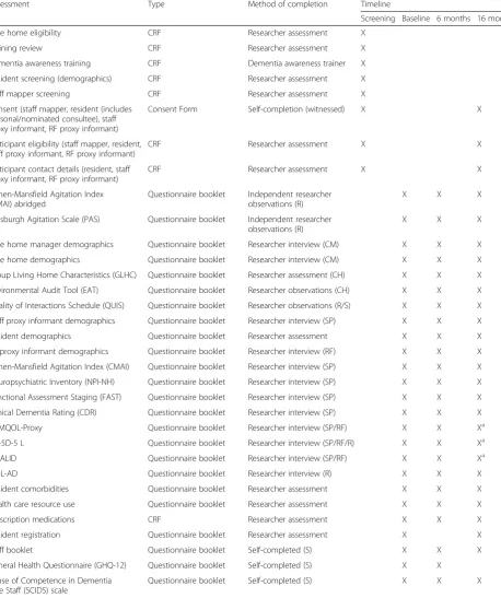 Table 1 Summary of assessments