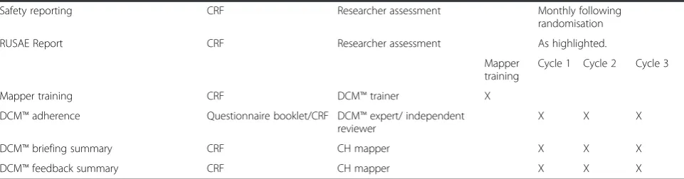 Table 1 Summary of assessments (Continued)