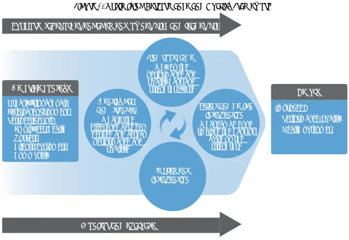 Figure 1: Optimizing Performance and Quality Framework 