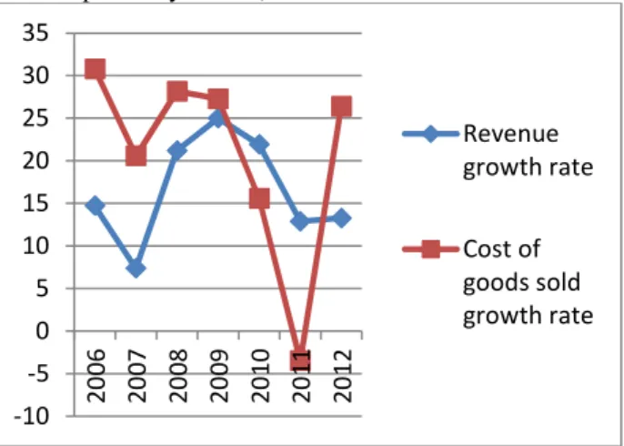 Fig. 2 Revenue and COGS of Starwin Ltd 