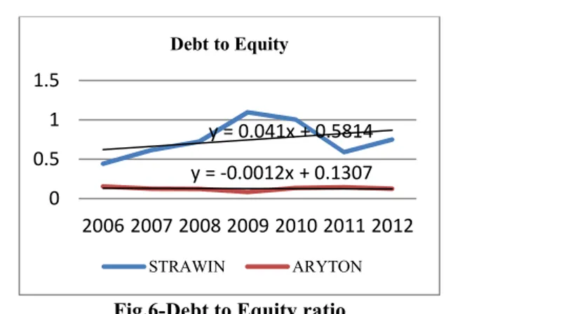 Fig. 8- Return on Assets  y = 0.041x + 0.5814y = -0.0012x + 0.130700.511.5 2006 2007 2008 2009 2010 2011 2012Debt to EquitySTRAWINARYTONy = -0.007x + 1.162705 2006 2007 2008 2009 2010 2011 2012FINANCIAL LEVERAGESTAWINARYTON线性 (ARYTON)y = -0.0189x + 0.2651-