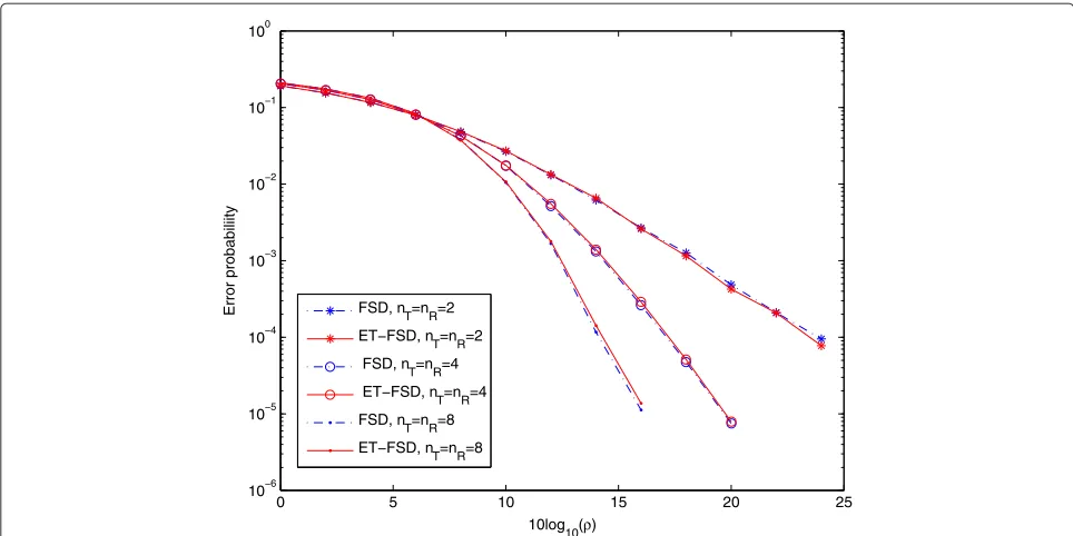 Figure 2nT⌉ − = ⌈ ¯p = ⌈⌉ −and the initial number of levels of the FE stage is The modulation scheme used is QPSK