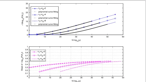 Figure 4 The expectation of X√p(H), E(Xp(H)) against 10 log10(ρ). The initial number of levels of the FE stage is ¯p = ⌈nT⌉ − 1