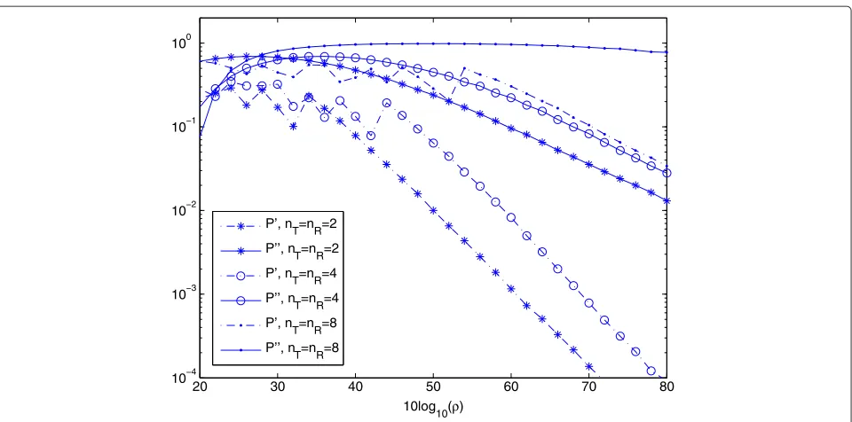 Figure 5 ¯p = ⌈nT�⌉ −1nstage is � P′≜√ PSn ≥ E(Xp(H),j) + δand P′′ ≜ e−nI(E(Xp(H),j)+δ) against 10 log10(ρ) with n = 16