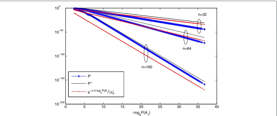 Figure 6 P ¯p1 = ⌈√the FE stage is nT⌉ −�≜� P′nSn ≥ E(Xp(H),j) + δ, P′′ ≜ e−nI(E(Xp(H),j)+δ) and e−nδ loge P(A1)/�ζ against − loge P(A1)