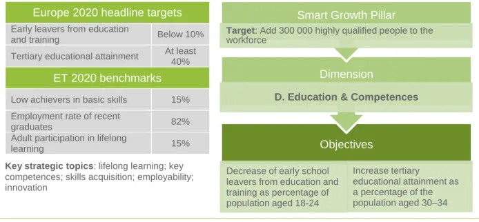 Figure 1.1 Reference EU and SEE targets and benchmarks  
