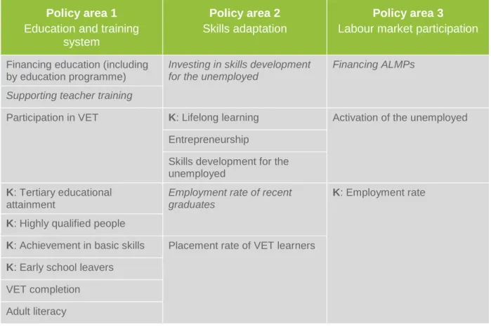 Table 3.1 Structure of the common list of indicators by policy area 