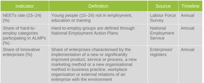 Table 3.2 Examples of national indicators 