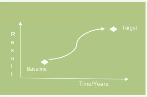 Figure 3.3 Progress towards results 