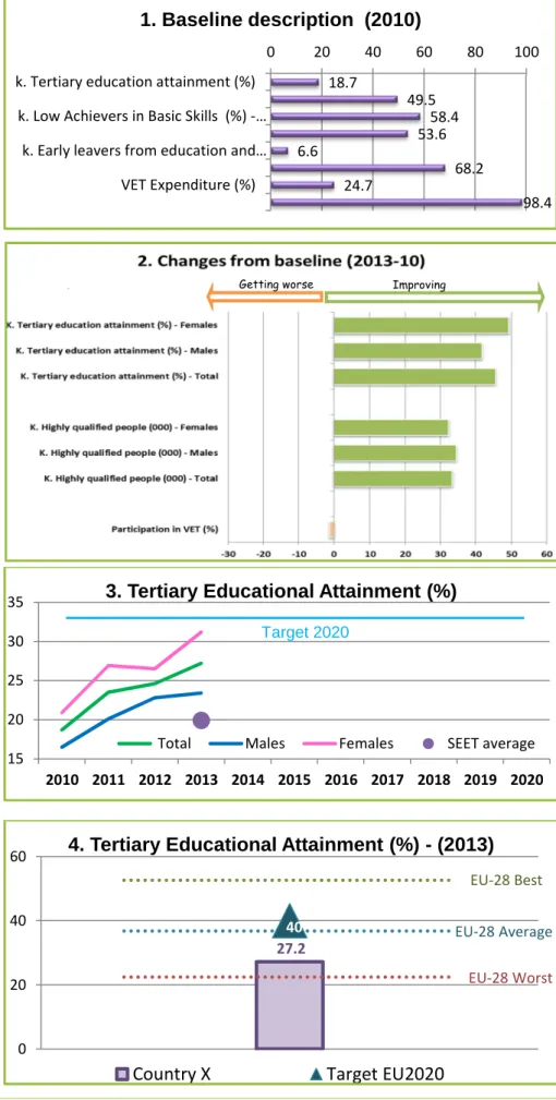 Figure 3.4 Graphical tools for progress analysis at national level, including regional and  EU benchmarking  