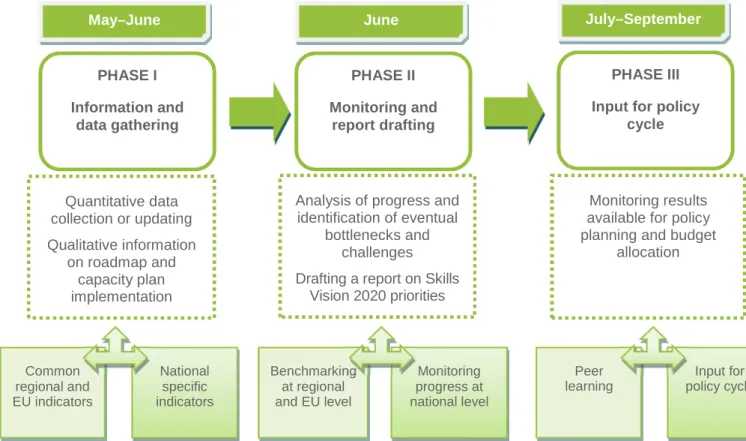 Figure 3.5 describes the timing and the content of each phase, featuring two dimensions, national and  EU/regional