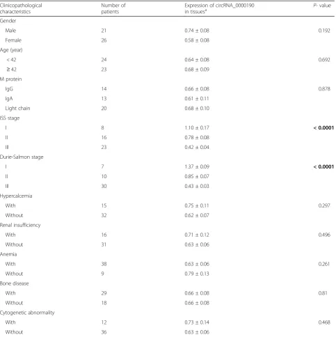 Table 1 Difference in the circRNA_0000190 expression in multiple myeloma patients grouped by clinicopathological characteristics