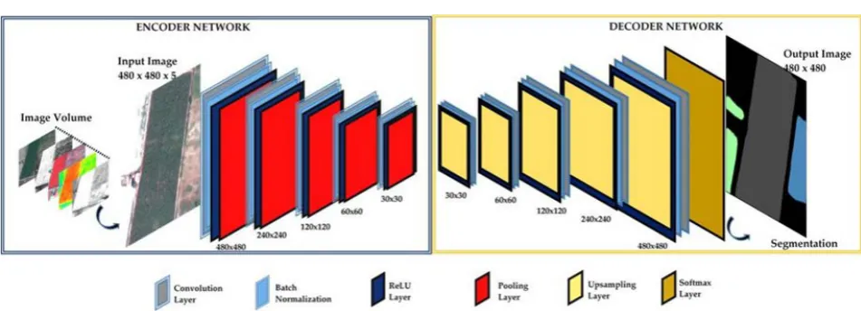 Figure 4. SegNet is composed of: the encoder (left) and the decoder (right). The input is an RGB image and the output is a segmentation image