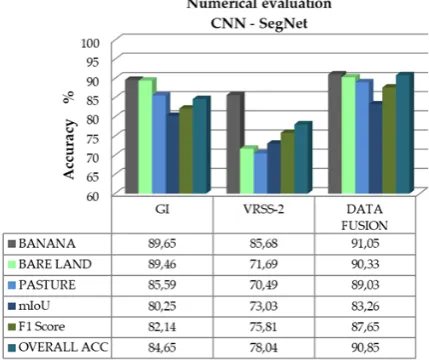 Figure 5. Cross validation overall accuracy of different data sets: only Google Imagery (GI), only VSRR-2 and data fusion only RGB images
