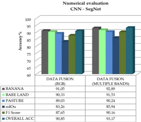 Figure 6. Visual segmentation results on testing set which consist of input ground true image (a), label data (b), crops extraction result from Google imagery (c), crops 