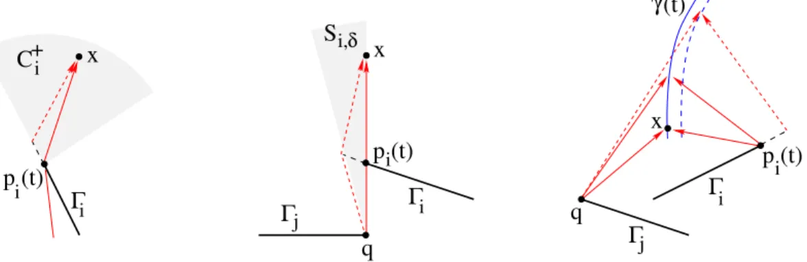 Figure 10: Left: as the segment Γ i becomes longer, the value ρ(x) can decrease at all points x in the shaded region