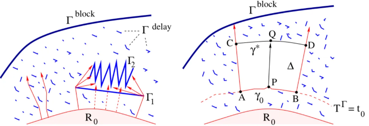 Figure 1: Left: if the connected component Γ 1 of the barrier is removed, then there is not enough time to construct Γ 2 , before the fire reaches it