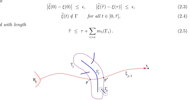 Figure 3: The construction used in the proof of Lemma 3.4. If the trajectory ξ j−1 (·) crosses the set Γ j , we construct a detour γ j of radius r j around Γ j 