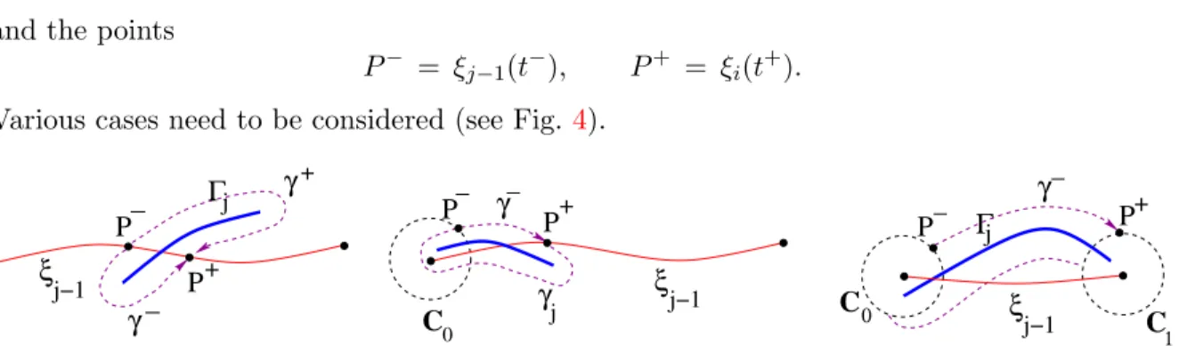 Figure 4: If the path ξ j−1 intersects the component Γ j of the barrier, a detour must be constructed.