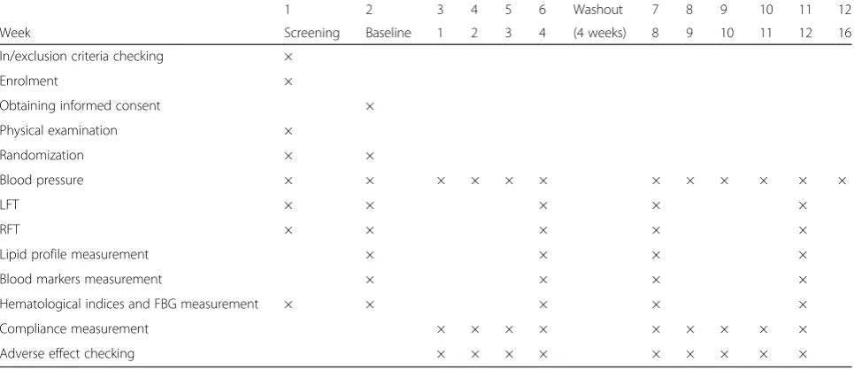 Table 2 Flow chart of the study