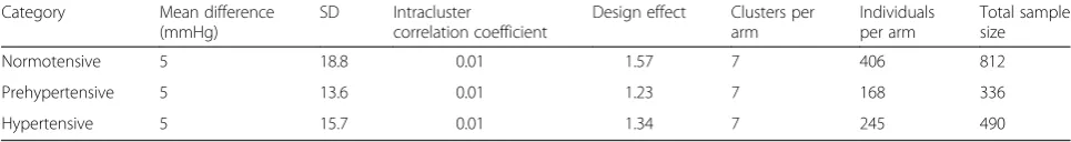 Table 2 Sample size calculation
