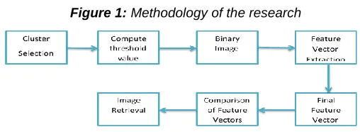 Figure 1: Methodology of the research 