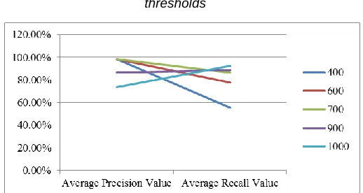Figure 2: Changes in the accuracy measures over distance thresholds 