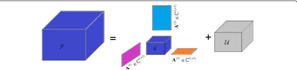 Figure 1 The Tucker decomposition of a three-way tensor( F. For data compression, the size of the core tensor G is smaller than that of FI1 ≤ J1, I2 ≤ J2, and I3 ≤ J3), and A(1), A(2), and A(3) are thin matrices.