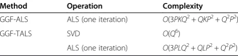 Table 1 Computational complexity of GGF-ALS, GGF-TALSmethods