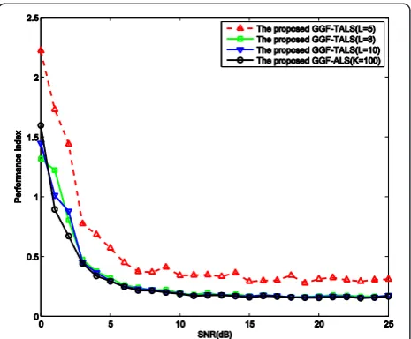 Figure 2 Performance of GGF-TALS versus core tensor order fora fixed number of processing points