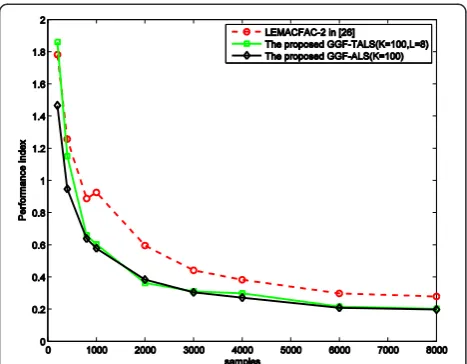Figure 5 The performance of the tested algorithm versus thesize of the data set.