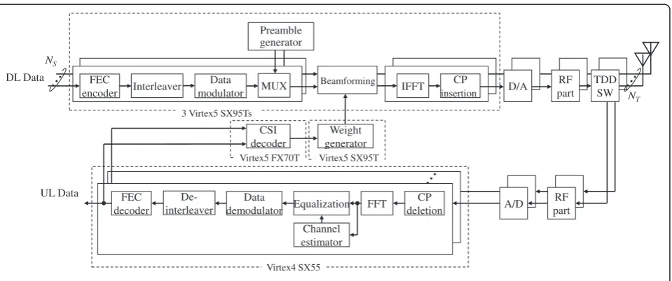 Figure 1 DL MU-MIMO transceiver structure at the AP side.