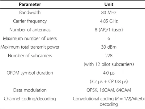Table 1 Major parameters in DL MU-MIMO-OFDMtransceiver