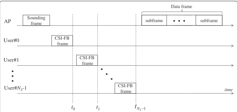 Figure 4 Sounding frame structure. The frame consists of a shortpreamble and a long preamble.