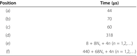 Table 3 Frame lengths and intervals in our implementedDL MU-MIMO transceiver