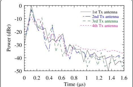 Figure 7 Example of estimated instantaneous impulse responsebetween AP and user in an experimental room