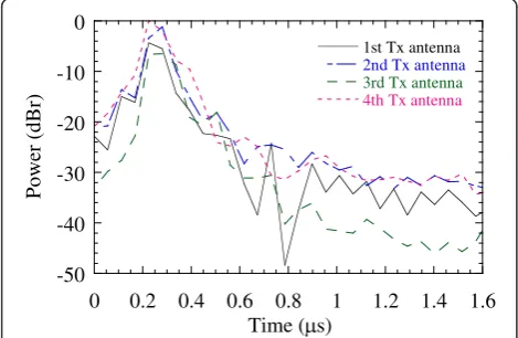 Figure 10 Example of estimated instantaneous impulse responsebetween AP and user in a large office